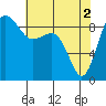 Tide chart for Port Ludlow, Washington on 2024/05/2
