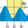 Tide chart for Port Madison, Washington on 2024/04/21