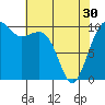 Tide chart for Port Madison, Washington on 2024/04/30