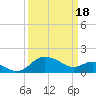 Tide chart for Patuxent River, Benedict Tides, Chesapeake Bay, Maryland on 2024/03/18