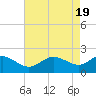 Tide chart for Patuxent River, Benedict Tides, Chesapeake Bay, Maryland on 2024/04/19