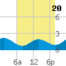 Tide chart for Patuxent River, Benedict Tides, Chesapeake Bay, Maryland on 2024/04/20