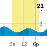 Tide chart for Patuxent River, Benedict Tides, Chesapeake Bay, Maryland on 2024/04/21