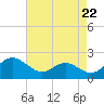 Tide chart for Patuxent River, Benedict Tides, Chesapeake Bay, Maryland on 2024/04/22
