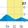 Tide chart for Patuxent River, Benedict Tides, Chesapeake Bay, Maryland on 2024/04/27