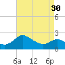 Tide chart for Patuxent River, Benedict Tides, Chesapeake Bay, Maryland on 2024/04/30
