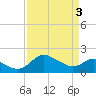 Tide chart for Patuxent River, Benedict Tides, Chesapeake Bay, Maryland on 2024/04/3