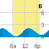 Tide chart for Patuxent River, Benedict Tides, Chesapeake Bay, Maryland on 2024/04/6