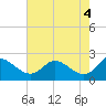 Tide chart for Patuxent River, Benedict Tides, Chesapeake Bay, Maryland on 2024/05/4