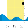 Tide chart for Patuxent River, Benedict Tides, Chesapeake Bay, Maryland on 2024/05/6