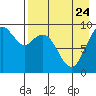Tide chart for Port Moller, Bristol Bay, Alaska on 2024/04/24