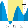Tide chart for Port Orford, Oregon on 2024/04/11
