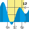 Tide chart for Port Orford, Oregon on 2024/04/12