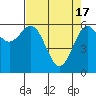 Tide chart for Port Orford, Oregon on 2024/04/17