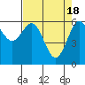 Tide chart for Port Orford, Oregon on 2024/04/18