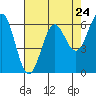 Tide chart for Port Orford, Oregon on 2024/04/24