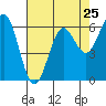 Tide chart for Port Orford, Oregon on 2024/04/25