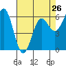 Tide chart for Port Orford, Oregon on 2024/04/26
