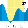 Tide chart for Port Orford, Oregon on 2024/04/27