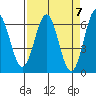 Tide chart for Port Orford, Oregon on 2024/04/7
