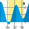 Tide chart for Port Orford, Oregon on 2024/04/9