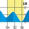 Tide chart for Carquinez Strait, Port of Benecia, San Pablo Bay, California on 2024/04/18