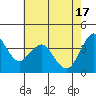 Tide chart for Carquinez Strait, Port of Benecia, San Pablo Bay, California on 2024/05/17