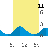 Tide chart for Port Royal, Rappahannock River, Virginia on 2023/04/11