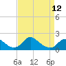 Tide chart for Port Royal, Rappahannock River, Virginia on 2023/04/12