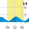 Tide chart for Port Royal, Rappahannock River, Virginia on 2023/04/14