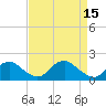 Tide chart for Port Royal, Rappahannock River, Virginia on 2023/04/15