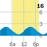 Tide chart for Port Royal, Rappahannock River, Virginia on 2023/04/16