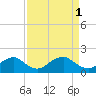 Tide chart for Port Royal, Rappahannock River, Virginia on 2023/04/1