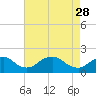 Tide chart for Port Royal, Rappahannock River, Virginia on 2023/04/28