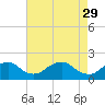 Tide chart for Port Royal, Rappahannock River, Virginia on 2023/04/29