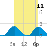 Tide chart for Port Royal, Rappahannock River, Virginia on 2024/03/11