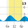 Tide chart for Port Royal, Rappahannock River, Virginia on 2024/03/13