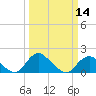 Tide chart for Port Royal, Rappahannock River, Virginia on 2024/03/14