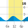 Tide chart for Port Royal, Rappahannock River, Virginia on 2024/03/16