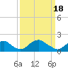 Tide chart for Port Royal, Rappahannock River, Virginia on 2024/03/18