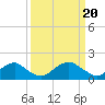 Tide chart for Port Royal, Rappahannock River, Virginia on 2024/03/20