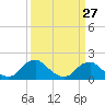 Tide chart for Port Royal, Rappahannock River, Virginia on 2024/03/27