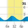 Tide chart for Port Royal, Rappahannock River, Virginia on 2024/03/31