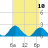 Tide chart for Port Royal, Rappahannock River, Virginia on 2024/04/10