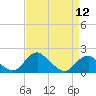 Tide chart for Port Royal, Rappahannock River, Virginia on 2024/04/12