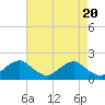 Tide chart for Port Royal, Rappahannock River, Virginia on 2024/04/20