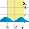 Tide chart for Port Royal, Rappahannock River, Virginia on 2024/04/21