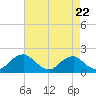 Tide chart for Port Royal, Rappahannock River, Virginia on 2024/04/22