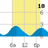 Tide chart for Port Royal, Rappahannock River, Virginia on 2024/05/10