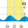 Tide chart for Port Royal, Rappahannock River, Virginia on 2024/05/11
